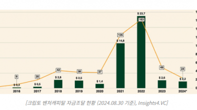 암호화폐 벤처캐피털 시장의 새로운 흐름