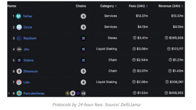 솔라나, 일일 네트워크 수수료에서 이더리움 추월