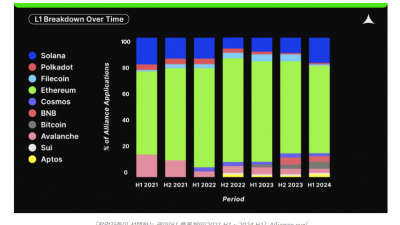 이더리움 강세, 솔라나 부활