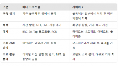 비트코인과 공생하는 ‘메타 프로토콜’이란?