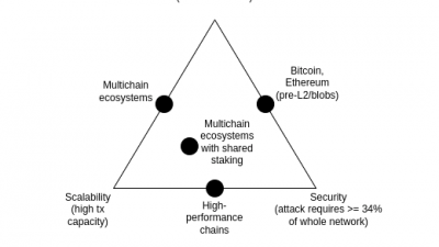레이어2, 이더리움 성장의 동력인가, 방해물인가?