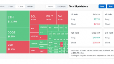 24시간 동안 $2.3억 청산… SOL·XRP 숏 포지션 타격