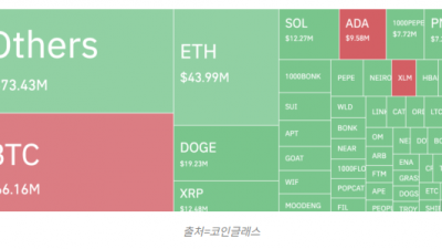 뒤를 잊은 비트코인, ’10만달러’ 향해 질주