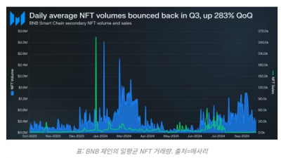 BNB 체인, 3분기 NFT 거래량 283% 증가