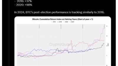 바이낸스 비트코인 인출량, 연간 최고치