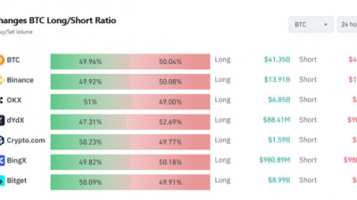 주요 거래소 BTC 롱·숏 팽팽…시장은 어디로?