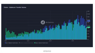 베이스 네트워크, 스테이블코인 거래량에서 솔라나 추월