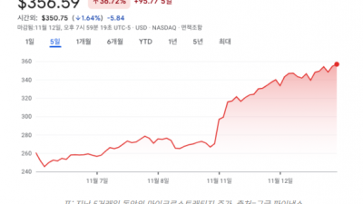 마이크로스트래티지, 주가 사상 최고치 경신