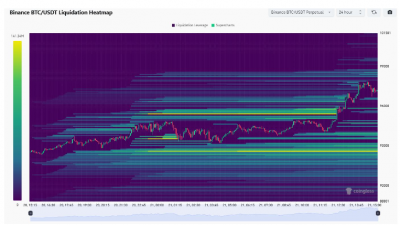 청산 히트맵으로 알아본 비트코인 저항과 지지 구역은?