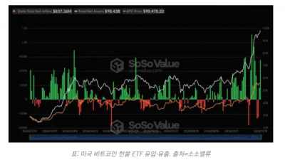 비트코인 ETF, 블랙록 주도 순유입 이어가