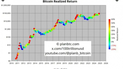 비트코인 $10만 돌파 전까지 조정 없을 수도