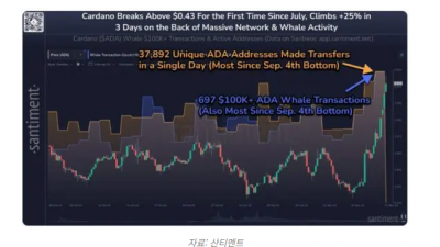 카르다노(ADA), 4일 만에 32% 급등