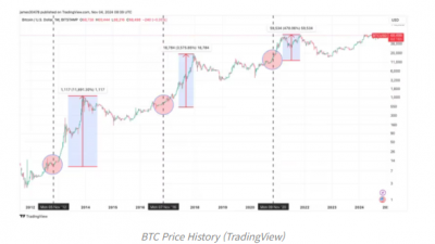 비트코인, 美대선 결과 관계 없이 1년 후 $10만 가능성