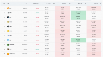 코인별 롱숏 비율…이더 ‘롱’, 비트코인 ‘숏’