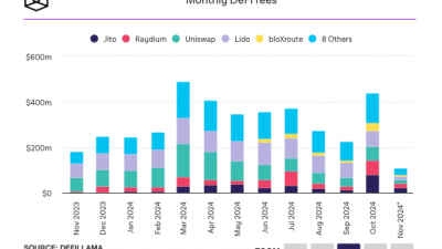 솔라나, 10월 수수료 수익 역대 최고치