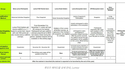 루모즈(Lumoz), 에어드롭 OG NFT 캠페인 공개