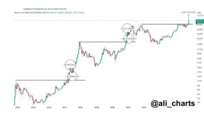 비트코인 $10만 돌파 후 대폭 조정 가능성