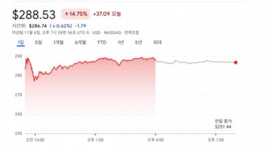 머스크, 트럼프 당선 후 자산 30조원 늘었다