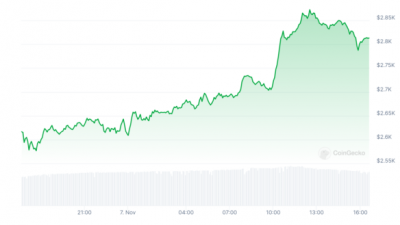 이더리움, 박스권 탈출했다⋯ 일간 8% 급등