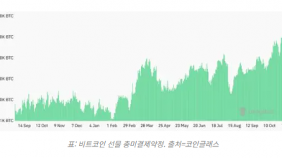 비트코인, 또 신고점 찍었다⋯ 10만달러 돌파 시 파생상품 영향은?