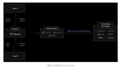 탈중앙 자산 활용하는 ‘델타 중립 스테이블’ 대두