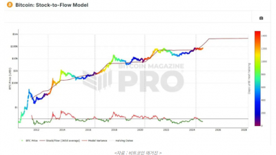 비트코인 가격 예측, 스톡 투 플로우(Stock-to-Flow) 모델