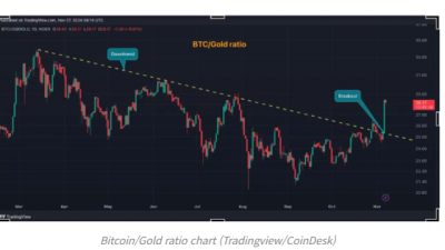 비트코인, 금 대비 12% 급등
