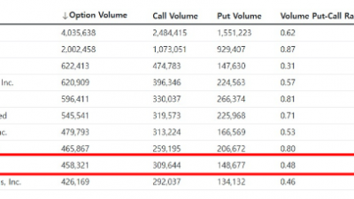 블랙록 IBIT 옵션, 거래량 급증하며 강세 심리 ‘뚜렷’