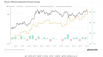 비트코인 채굴 난이도 사상 최고치⋯100T 첫 돌파