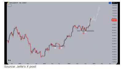 비트코인, 주말 중 10만 달러 가능…장애물이 없다
