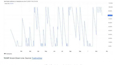 밈 코인 MAGA(TRUMP), 일주일간 급락