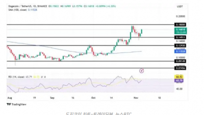 도지코인, 0.18달러 저항 돌파 시도