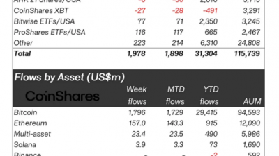 디지털 자산 펀드 지난주 $19억7800만 순유입