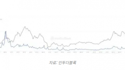 이더리움, 30% 급등하며 강세 전환