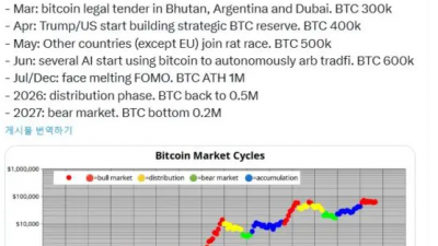 2025년 말까지 비트코인 100만 달러 간다