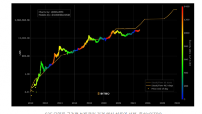 비트코인 4년 내 50만달러 도달