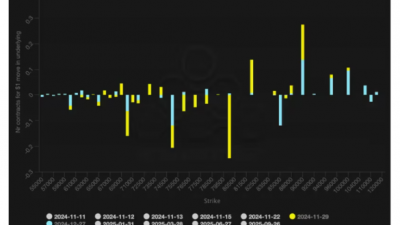 비트코인, $9만 돌파 후 상승세 둔화