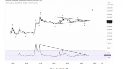 XRP, 0.60달러 저항 돌파 여부 관건