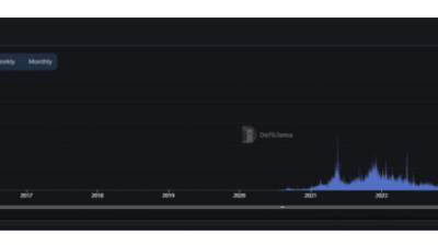 DEX 거래량 171% 급증, 시장점유율 66%로 확대