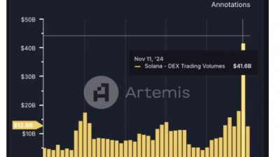 솔라나 기반 DEX 거래량, 사상 최고