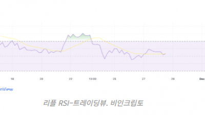 리플, 6년 만에 최고가 도달 가능성