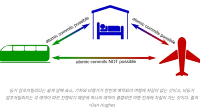 업계 뜨거운 감자된 동기 컴포저빌리티