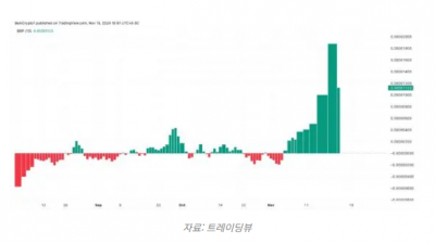 페페(PEPE), 코인베이스 상장 급등 후 조정