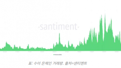 수이(SUI), 사상 최고가 경신⋯ 더 오를까?