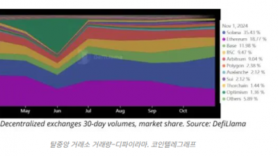 이더리움 레이어-2 생태계 70% 성장–솔라와 경쟁 구도는?