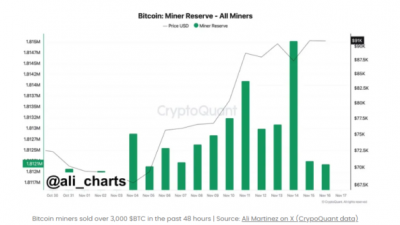 비트코인 채굴자, 48시간 동안 BTC 3K 매도