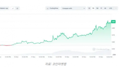 XRP 7일 새 62% 폭등…고래들 6년 만 최고 수준 축적
