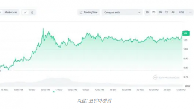 XRP, 1.26달러 돌파 후 조정