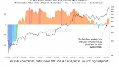 비트코인 과열 아니다, 상승 여력 충분