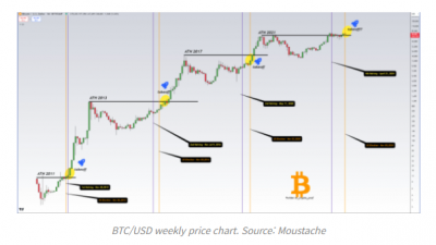 미국 대선 후 비트코인 가격 전망 3가지 시나리오